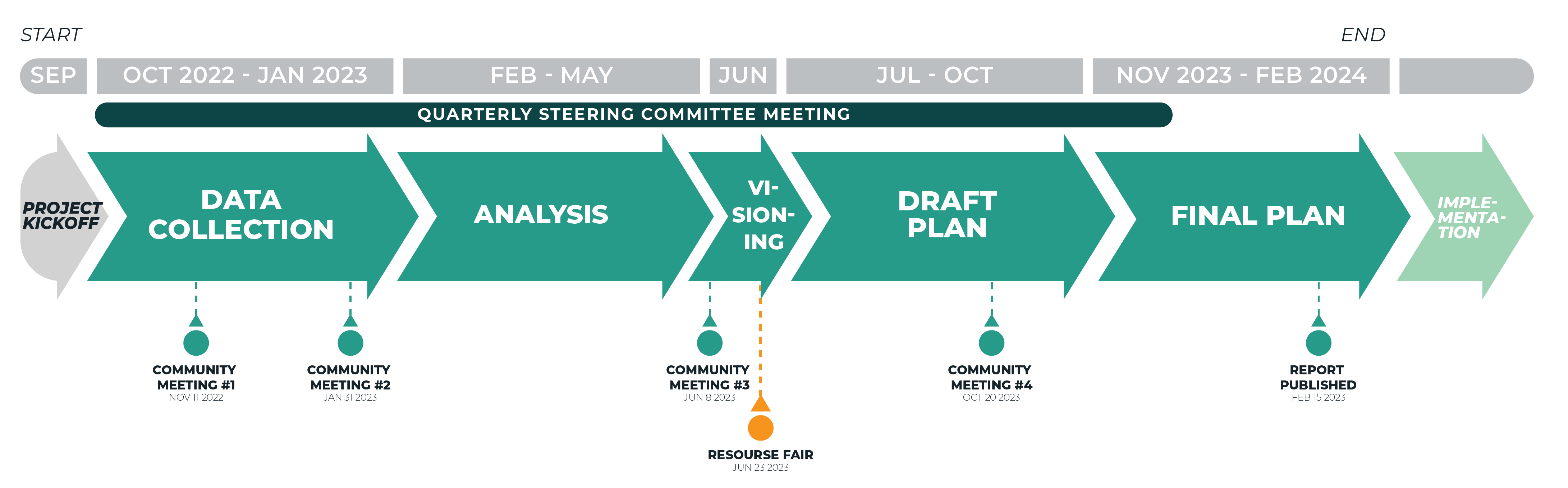 Midwest Tireman Neighborhood Framework Plan Timeline - updated mar2024