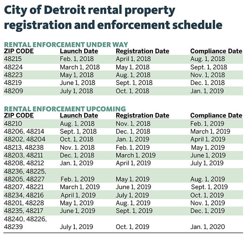 Rental Property Enforcement Schedule
